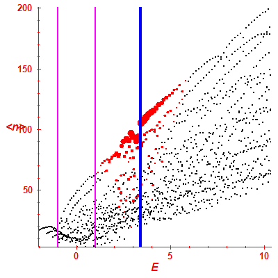 Peres lattice <N>